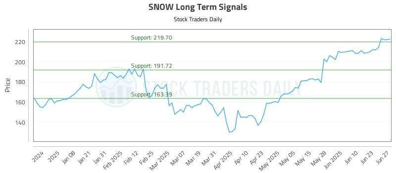 SNOW Long Term Analysis for June 27 2025