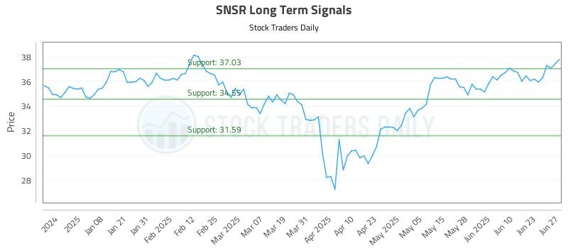 SNSR Long Term Analysis for June 27 2025