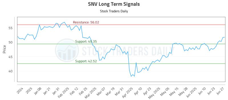SNV Long Term Analysis for June 27 2025 SNV Long Term Analysis for June 27 2025