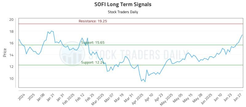 SOFI Long Term Analysis for June 27 2025 SOFI Long Term Analysis for June 27 2025