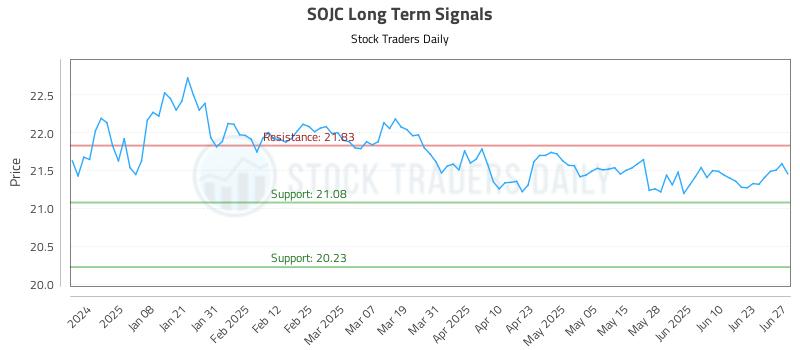 SOJC Long Term Analysis for June 27 2025 SOJC Long Term Analysis for June 27 2025