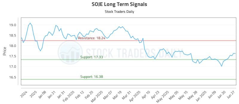 SOJE Long Term Analysis for June 27 2025 SOJE Long Term Analysis for June 27 2025