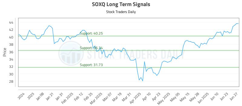 SOXQ Long Term Analysis for June 27 2025