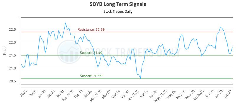 SOYB Long Term Analysis for June 27 2025 SOYB Long Term Analysis for June 27 2025