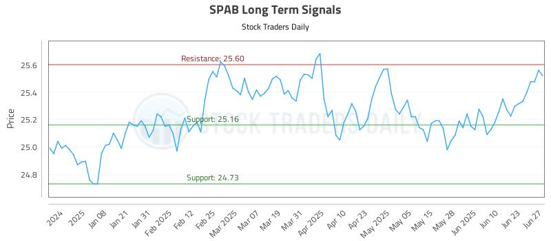 SPAB Long Term Analysis for June 27 2025