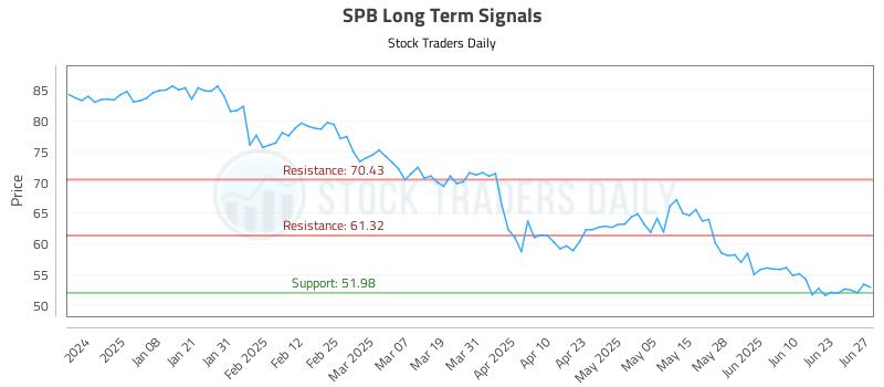 SPB Long Term Analysis for June 27 2025 SPB Long Term Analysis for June 27 2025