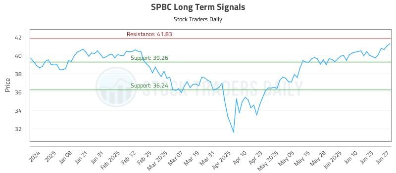 SPBC Long Term Analysis for June 27 2025