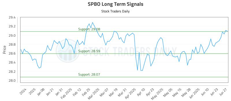 SPBO Long Term Analysis for June 27 2025 SPBO Long Term Analysis for June 27 2025