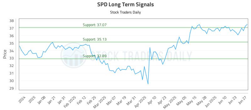 SPD Long Term Analysis for June 27 2025 SPD Long Term Analysis for June 27 2025