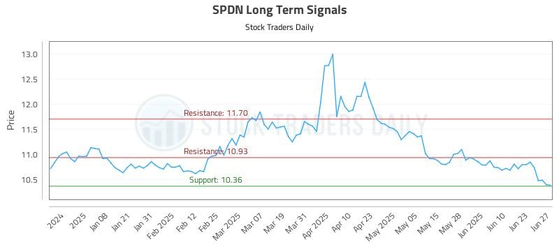 SPDN Long Term Analysis for June 27 2025 SPDN Long Term Analysis for June 27 2025
