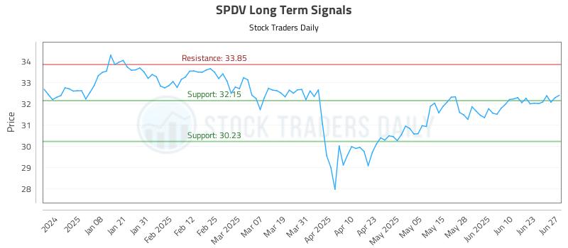 SPDV Long Term Analysis for June 27 2025