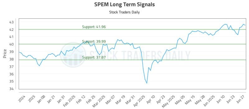 SPEM Long Term Analysis for June 27 2025 SPEM Long Term Analysis for June 27 2025