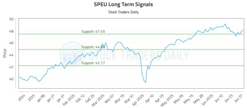 SPEU Long Term Analysis for June 27 2025