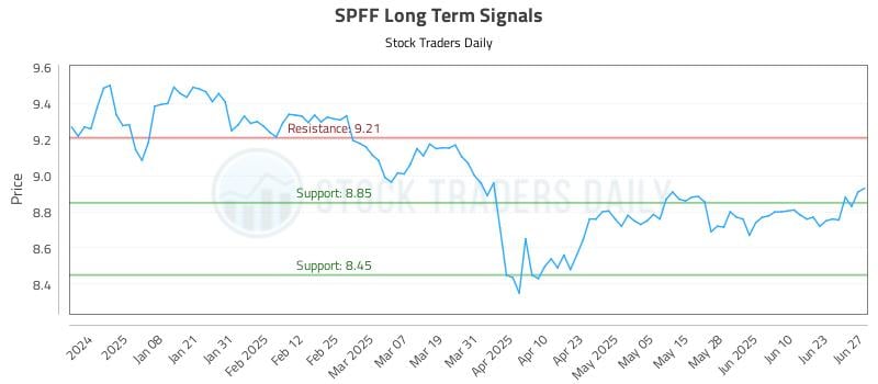 SPFF Long Term Analysis for June 27 2025