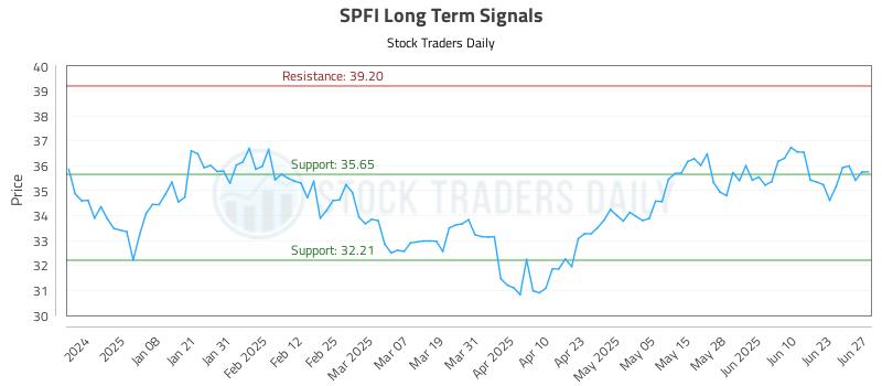 SPFI Long Term Analysis for June 27 2025