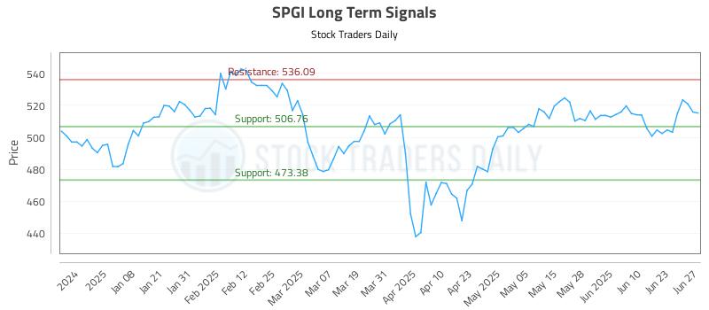 SPGI Long Term Analysis for June 27 2025