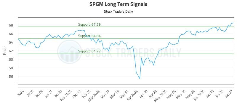 SPGM Long Term Analysis for June 27 2025 SPGM Long Term Analysis for June 27 2025