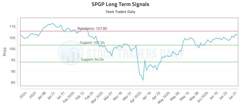 SPGP Long Term Analysis for June 27 2025 SPGP Long Term Analysis for June 27 2025