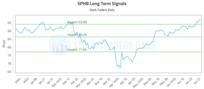 SPHB Long Term Analysis for June 27 2025 SPHB Long Term Analysis for June 27 2025