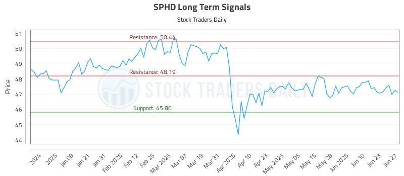 SPHD Long Term Analysis for June 27 2025 SPHD Long Term Analysis for June 27 2025