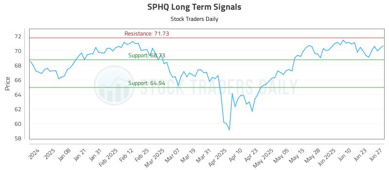 SPHQ Long Term Analysis for June 27 2025 SPHQ Long Term Analysis for June 27 2025