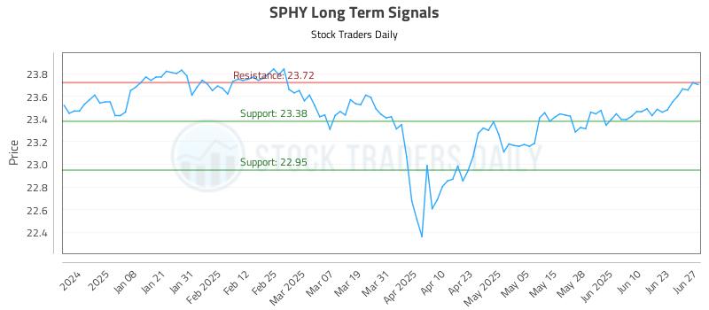 SPHY Long Term Analysis for June 27 2025 SPHY Long Term Analysis for June 27 2025