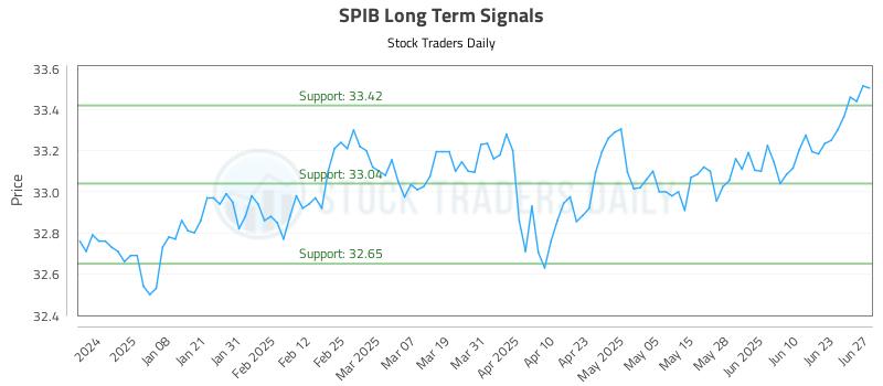 SPIB Long Term Analysis for June 27 2025 SPIB Long Term Analysis for June 27 2025