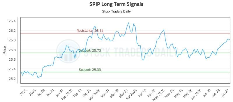 SPIP Long Term Analysis for June 27 2025 SPIP Long Term Analysis for June 27 2025