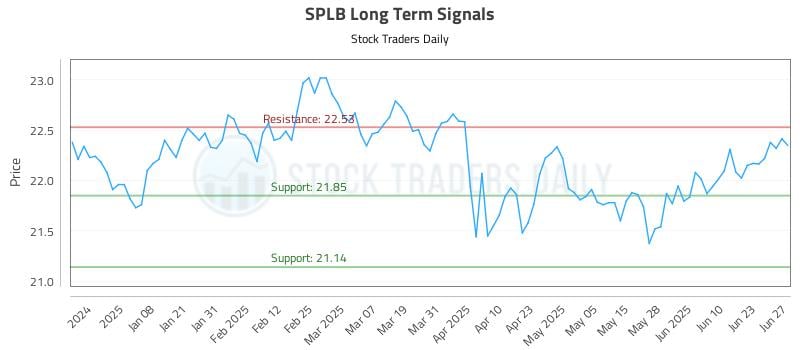 SPLB Long Term Analysis for June 27 2025 SPLB Long Term Analysis for June 27 2025