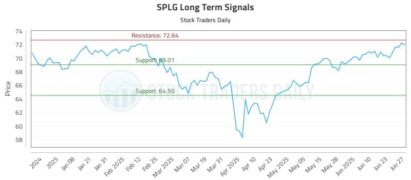 SPLG Long Term Analysis for June 27 2025 SPLG Long Term Analysis for June 27 2025