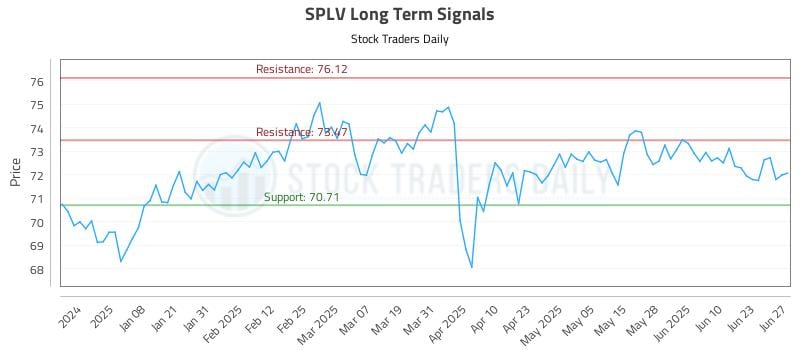 SPLV Long Term Analysis for June 27 2025