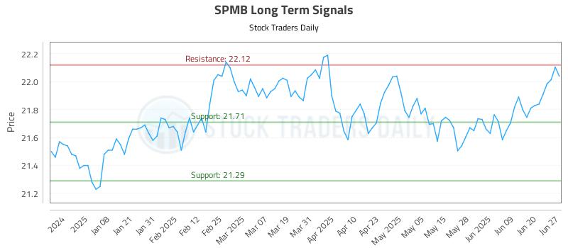 SPMB Long Term Analysis for June 27 2025 SPMB Long Term Analysis for June 27 2025