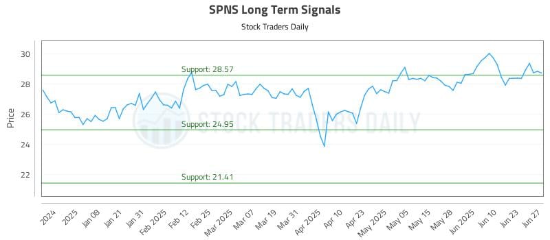 SPNS Long Term Analysis for June 27 2025 SPNS Long Term Analysis for June 27 2025