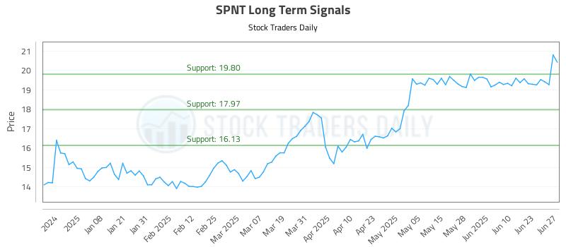 SPNT Long Term Analysis for June 27 2025 SPNT Long Term Analysis for June 27 2025