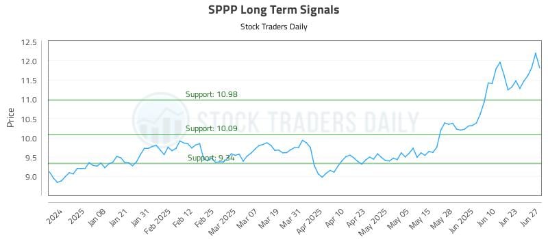 SPPP Long Term Analysis for June 27 2025 SPPP Long Term Analysis for June 27 2025