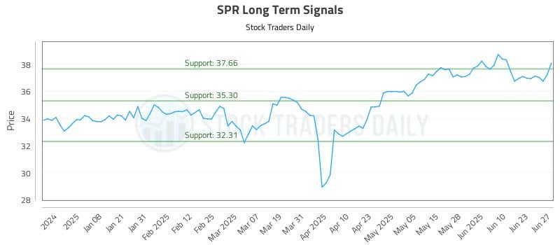 SPR Long Term Analysis for June 27 2025 SPR Long Term Analysis for June 27 2025