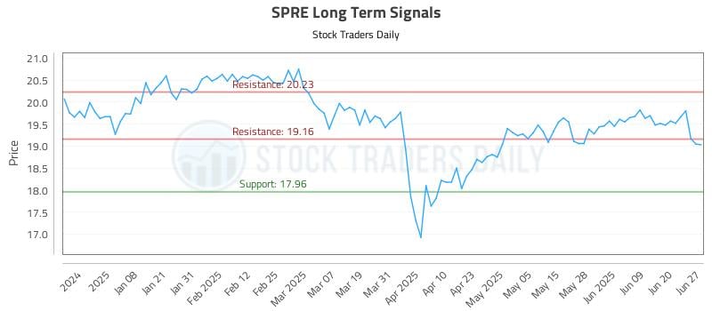 SPRE Long Term Analysis for June 27 2025 SPRE Long Term Analysis for June 27 2025