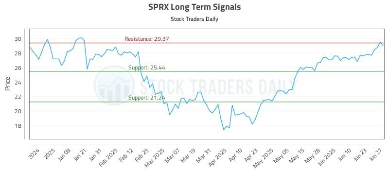 SPRX Long Term Analysis for June 27 2025