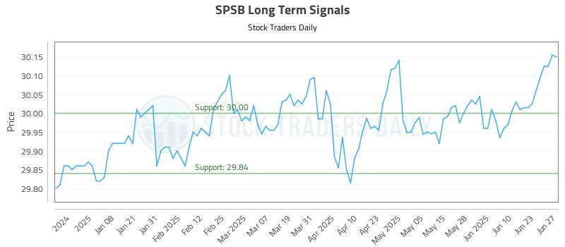 SPSB Long Term Analysis for June 27 2025 SPSB Long Term Analysis for June 27 2025