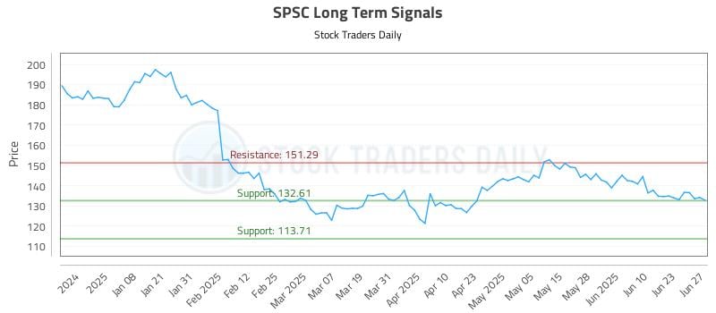 SPSC Long Term Analysis for June 27 2025