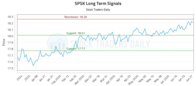 SPSK Long Term Analysis for June 27 2025