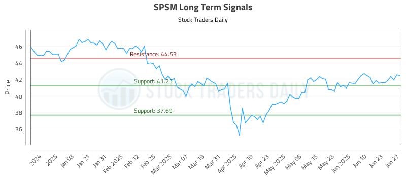 SPSM Long Term Analysis for June 27 2025 SPSM Long Term Analysis for June 27 2025