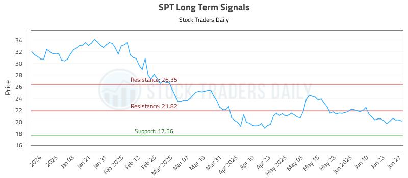SPT Long Term Analysis for June 27 2025 SPT Long Term Analysis for June 27 2025