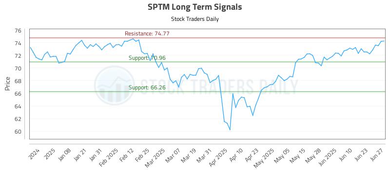 SPTM Long Term Analysis for June 27 2025