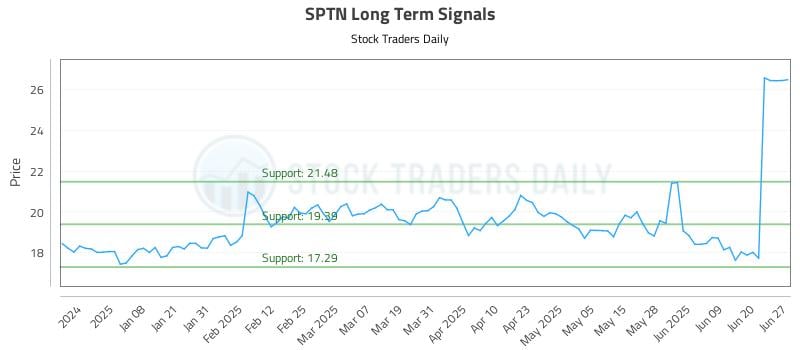 SPTN Long Term Analysis for June 27 2025