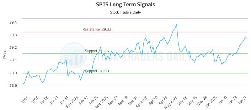 SPTS Long Term Analysis for June 27 2025 SPTS Long Term Analysis for June 27 2025
