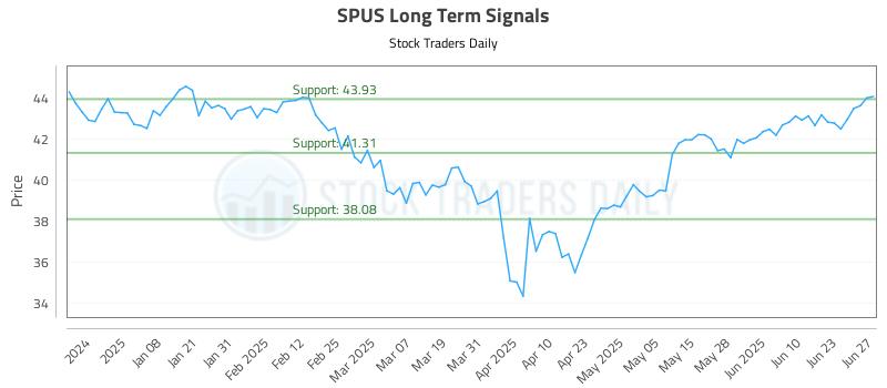 SPUS Long Term Analysis for June 27 2025