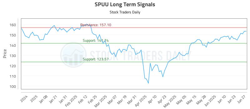 SPUU Long Term Analysis for June 27 2025
