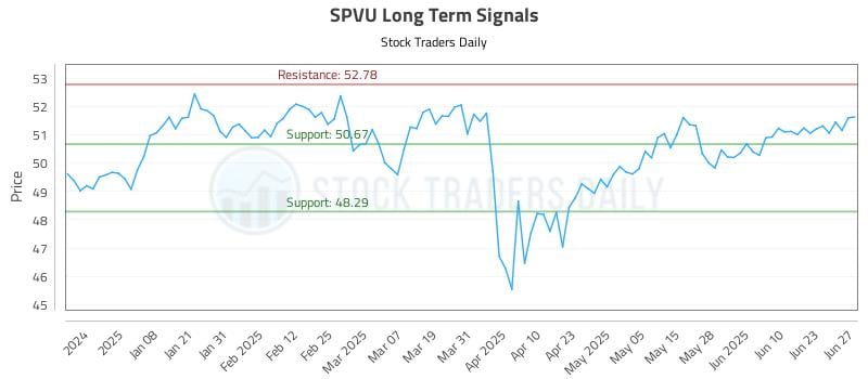 SPVU Long Term Analysis for June 27 2025 SPVU Long Term Analysis for June 27 2025