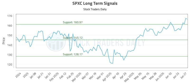SPXC Long Term Analysis for June 27 2025